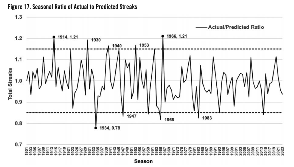 Figure 17: Seasonal Ratio of Actual to Predicted Streaks